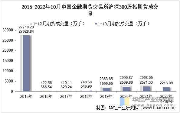 2015-2022年10月中国金融期货交易所沪深300股指期货成交量