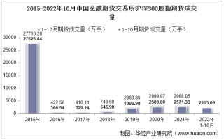 2022年10月中国金融期货交易所沪深300股指期货成交量、成交金额及成交均价统计