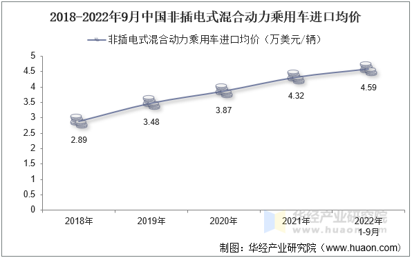 2018-2022年9月中国非插电式混合动力乘用车进口均价