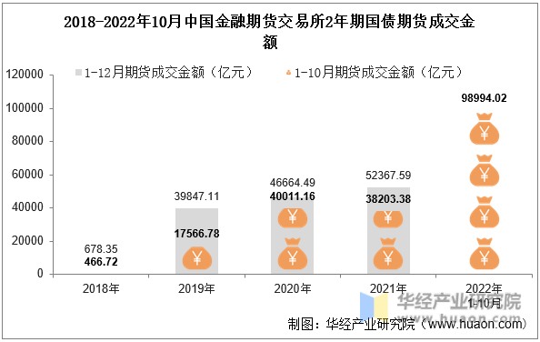 2018-2022年10月中国金融期货交易所2年期国债期货成交金额