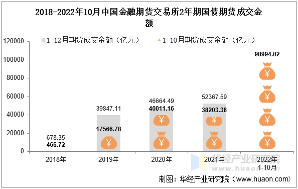 2018-2022年10月中国金融期货交易所2年期国债期货成交金额