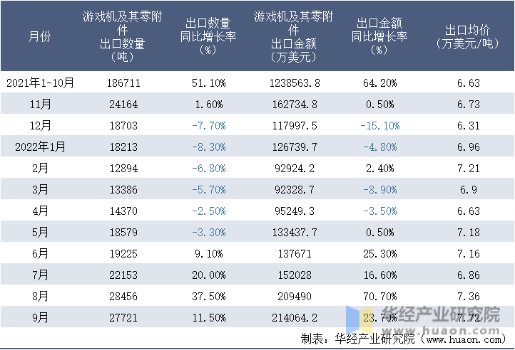 2021-2022年9月中国游戏机及其零附件出口情况统计表