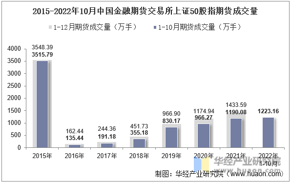 2015-2022年10月中国金融期货交易所上证50股指期货成交量