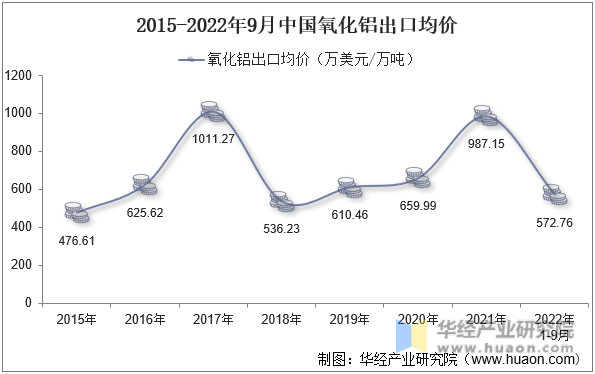 2015-2022年9月中国氧化铝出口均价
