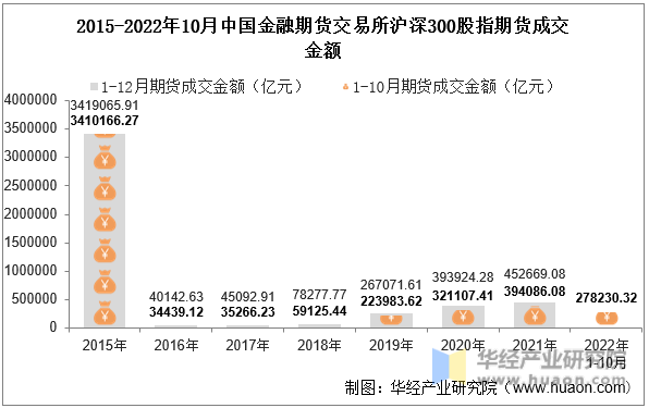 2015-2022年10月中国金融期货交易所沪深300股指期货成交金额