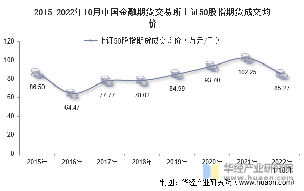 2015-2022年10月中国金融期货交易所上证50股指期货成交均价