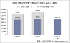 2022年9月中國醫藥材及藥品出口數量、出口金額及出口均價統計分析