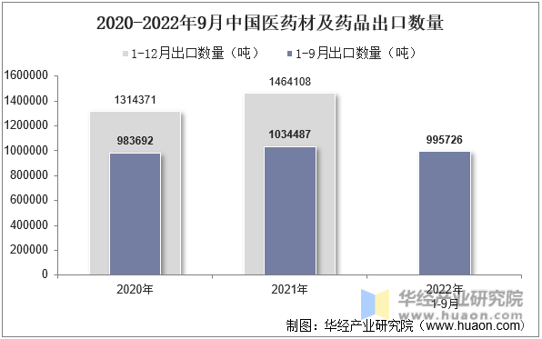 2020-2022年9月中国医药材及药品出口数量
