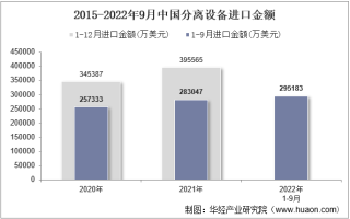 2022年9月中国分离设备进口金额统计分析
