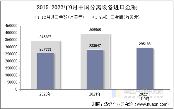 2015-2022年9月中国分离设备进口金额