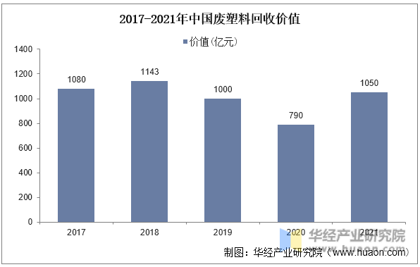 2017-2021年中国废塑料回收价值
