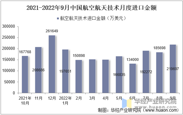 2021-2022年9月中国航空航天技术月度进口金额