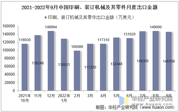 2021-2022年9月中国印刷、装订机械及其零件月度出口金额