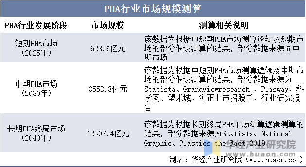 PHA行业市场规模测算