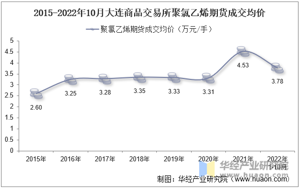 2015-2022年10月大连商品交易所聚氯乙烯期货成交均价