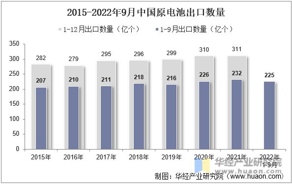 2015-2022年9月中国原电池出口数量