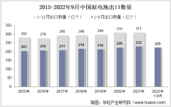 2022年9月中國原電池出口數量、出口金額及出口均價統計分析
