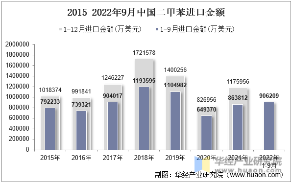 2015-2022年9月中国二甲苯进口金额