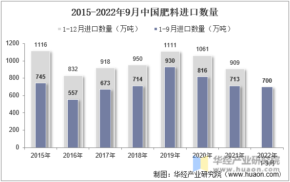 2015-2022年9月中国肥料进口数量