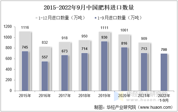 2015-2022年9月中国肥料进口数量