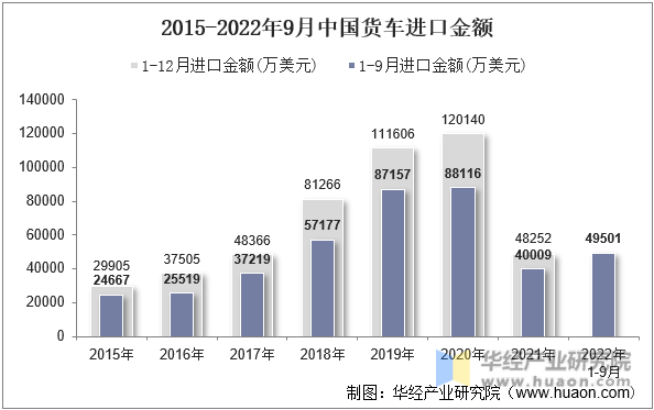 2015-2022年9月中国货车进口金额