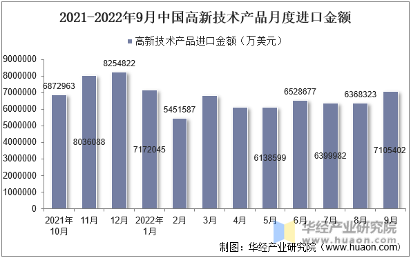 2021-2022年9月中国高新技术产品月度进口金额