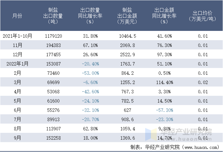 2021-2022年9月中国制盐出口情况统计表