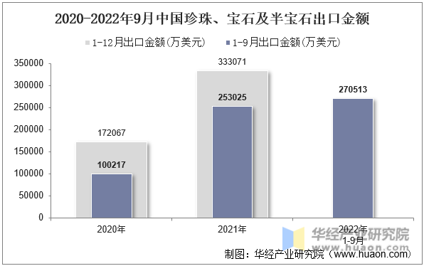 2020-2022年9月中国珍珠、宝石及半宝石出口金额