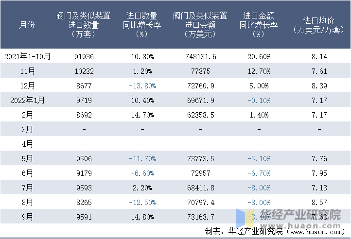 2021-2022年9月中国阀门及类似装置进口情况统计表