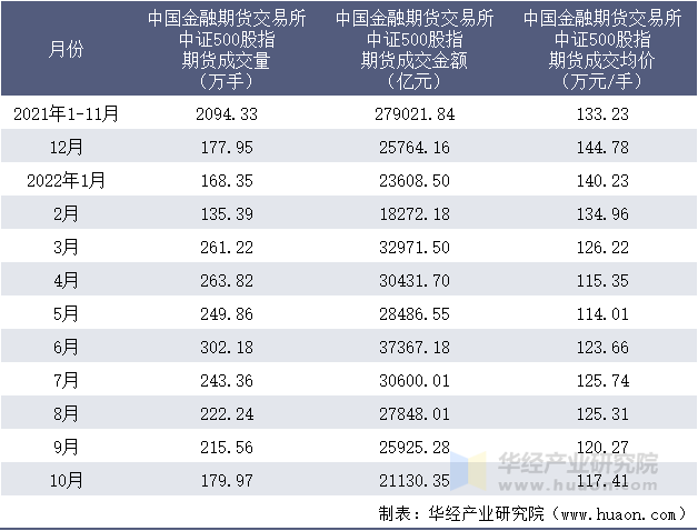 2021-2022年10月中国金融期货交易所中证500股指期货成交情况统计表