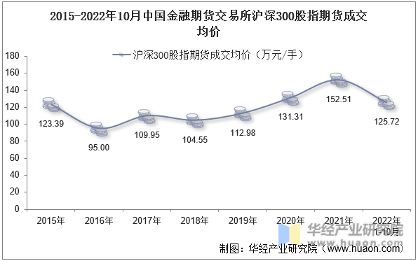 2015-2022年10月中国金融期货交易所沪深300股指期货成交均价