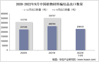 2022年9月中国植物材料编结品出口数量、出口金额及出口均价统计分析