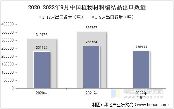 2020-2022年9月中国植物材料编结品出口数量