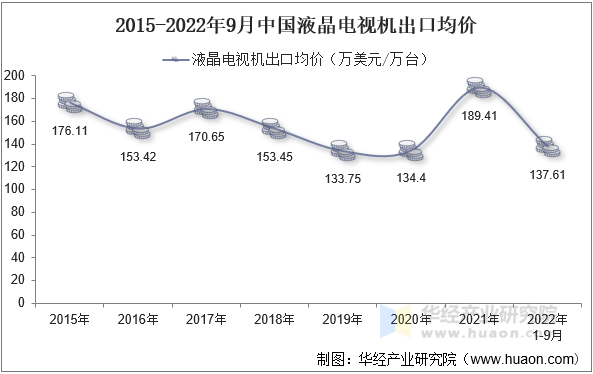 2015-2022年9月中国液晶电视机出口均价