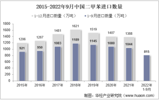 2022年9月中国二甲苯进口数量、进口金额及进口均价统计分析