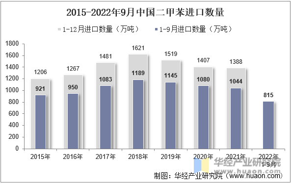2015-2022年9月中国二甲苯进口数量
