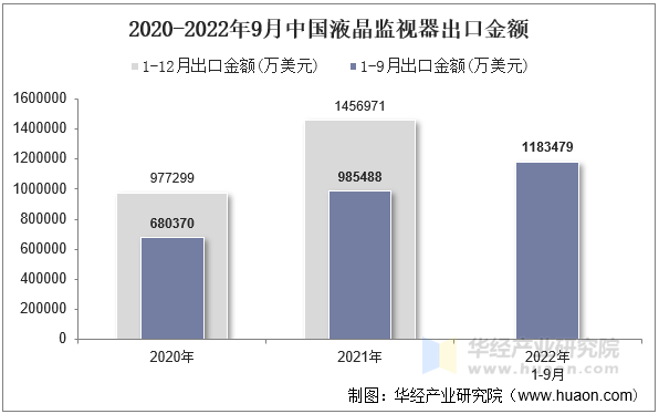 2020-2022年9月中国液晶监视器出口金额