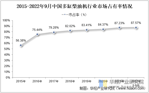 2015-2022年9月中国多缸柴油机行业市场占有率情况