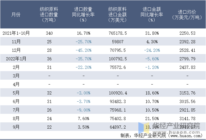 2021-2022年9月中国纺织原料进口情况统计表