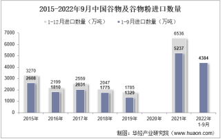 2022年9月中国谷物及谷物粉进口数量、进口金额及进口均价统计分析
