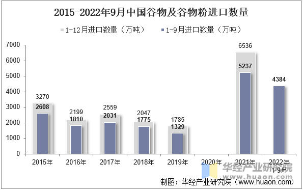 2015-2022年9月中国谷物及谷物粉进口数量
