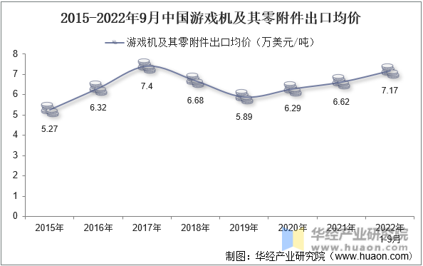 2015-2022年9月中国游戏机及其零附件出口均价