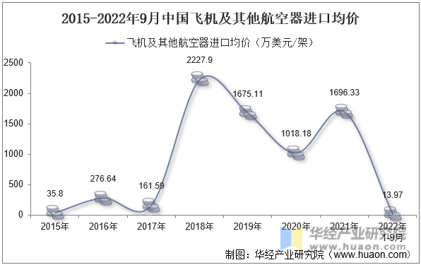 2015-2022年9月中国飞机及其他航空器进口均价