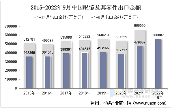2015-2022年9月中国眼镜及其零件出口金额