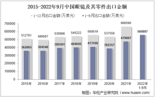 2022年9月中国眼镜及其零件出口金额统计分析