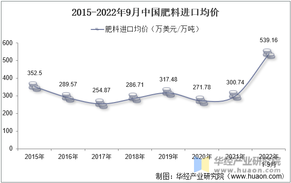 2015-2022年9月中国肥料进口均价