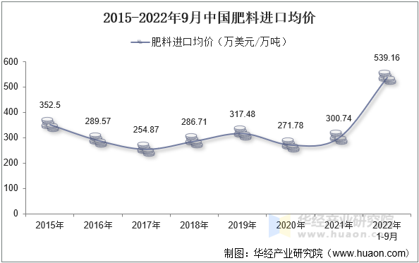 2015-2022年9月中国肥料进口均价