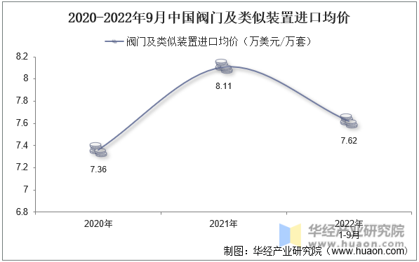 2020-2022年9月中国阀门及类似装置进口均价