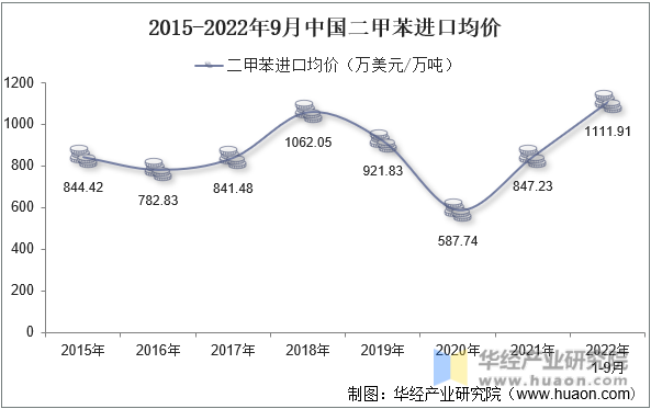 2015-2022年9月中国二甲苯进口均价