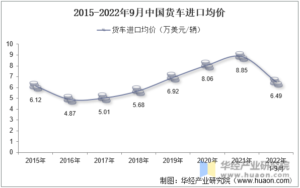 2015-2022年9月中国货车进口均价